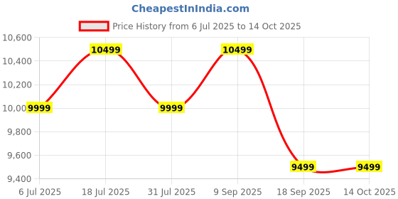 flipkart.com thomson Phoenix 80 cm (32 inch) QLED HD Ready Smart Android TV 48W Sound Output thomson Price History Graph from 6 Jul 2025 to 14 Oct 2025