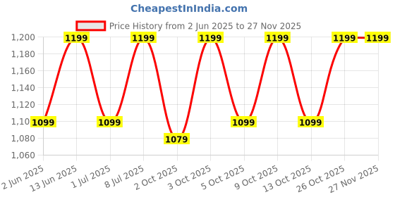 flipkart.com thomson Pro 500 W Juicer Mixer Grinder thomson Price History Graph from 2 Jun 2025 to 25 Nov 2025