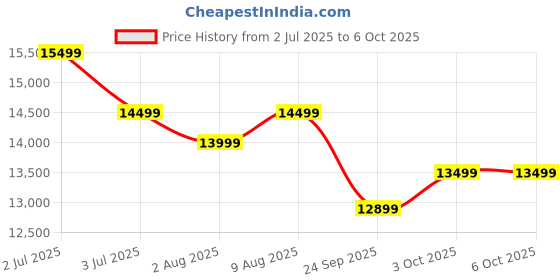 flipkart.com thomson World Cup 108 cm (43 inch) Full HD LED Smart Linux TV with 40 W Sound Output & Bezel-Less Design thomson Price History Graph from 2 Jul 2025 to 6 Oct 2025