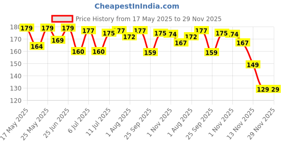 flipkart.com nippo Thor AABattery nippo Price History Graph from 17 May 2025 to 28 Nov 2025