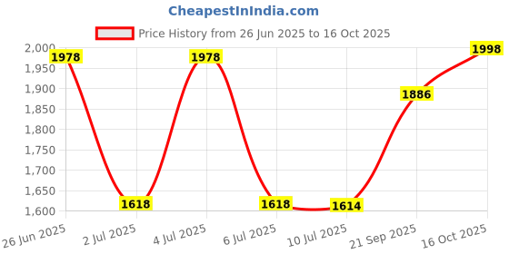 flipkart.com new limits THOR High Ankle Zipper Biker Shoes | Trekking | Hikking | Stylish Outdoor Boots For Men new limits Price History Graph from 26 Jun 2025 to 16 Oct 2025