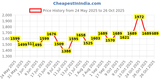 flipkart.com domios Thor Trike Sports Ride-on Bike Pedal for Kids with Musical Horn and Lights 2-5 Years Tricycle domios Price History Graph from 24 May 2025 to 24 Oct 2025