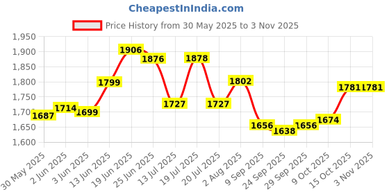 flipkart.com domios Thor Trike Sports Ride-on Bike Pedal for Kids with Musical Horn and Lights 2-5 Years Tricycle domios Price History Graph from 30 May 2025 to 2 Nov 2025