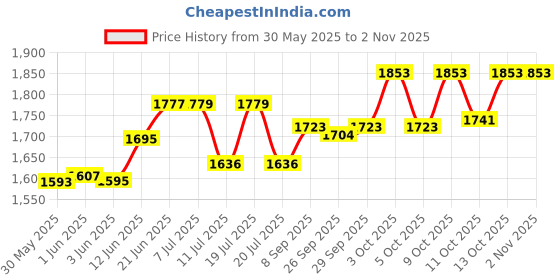 flipkart.com domios Thor Trike Sports Ride-on Bike Pedal for Kids with Musical Horn and Lights 2-5 Years Tricycle domios Price History Graph from 30 May 2025 to 2 Nov 2025