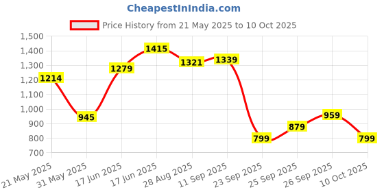 flipkart.com abros THOROS Athleisure Cultured Round-Toe Shape & Hyperfuse Technology Walking Shoes For Men abros Price History Graph from 21 May 2025 to 10 Oct 2025