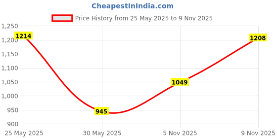 flipkart.com abros THOROS Athleisure Cultured Round-Toe Shape & Hyperfuse Technology Walking Shoes For Men abros Price History Graph from 25 May 2025 to 5 Nov 2025