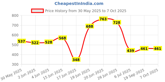flipkart.com thos 5- Layer Simple Bookshelf/Multipurpose Rack/Children Bookcases Metal Open Book Shelf thos Price History Graph from 30 May 2025 to 6 Oct 2025