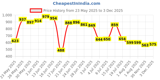 flipkart.com thos 5 Layer Simple Bookshelf/Multipurpose Rack/Children Bookcases/File Rack for Office/Storage Organizer/Cabinet Shelves for Bedroom Office Living Room Metal Open Book Shelf thos Price History Graph from 23 May 2025 to 3 Dec 2025
