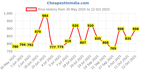 flipkart.com thos 9 Layer Simple Bookshelf/Multipurpose Rack/Children Bookcases/File Rack for Office/Storage Organizer/Cabinet Shelves for Bedroom Office Living Room Metal Open Book Shelf thos Price History Graph from 30 May 2025 to 12 Oct 2025
