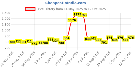 flipkart.com thos 9 Layer Simple Bookshelf/Multipurpose Rack/Children Bookcases/File Rack for Office/Storage Organizer/Cabinet Shelves for Bedroom Office Living Room Metal Open Book Shelf thos Price History Graph from 14 May 2025 to 12 Oct 2025