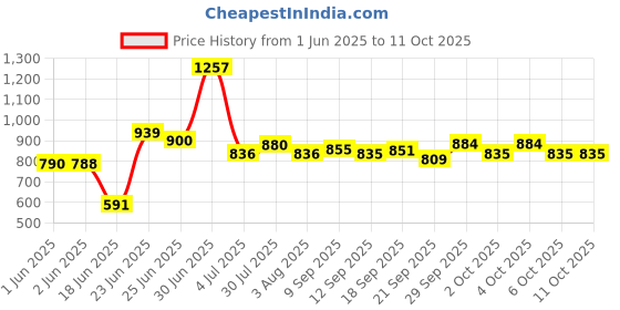 flipkart.com thos Metal Open Book Shelf thos Price History Graph from 1 Jun 2025 to 10 Oct 2025