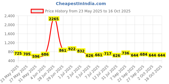 flipkart.com thos Plastic 6 Shelf Book Organizer Metal Open Book Shelf thos Price History Graph from 23 May 2025 to 16 Oct 2025