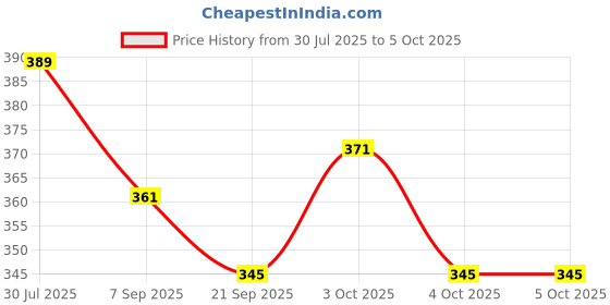 flipkart.com thoshinitraders Magnetic Dart Game (Random colour), 3 Darts with Magnetic Board, 5+ Years Steel Tip Dart thoshinitraders Price History Graph from 30 Jul 2025 to 5 Oct 2025