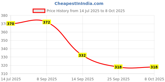 flipkart.com thoshinitraders Wooden Stacking Ring set thoshinitraders Price History Graph from 14 Jul 2025 to 8 Oct 2025