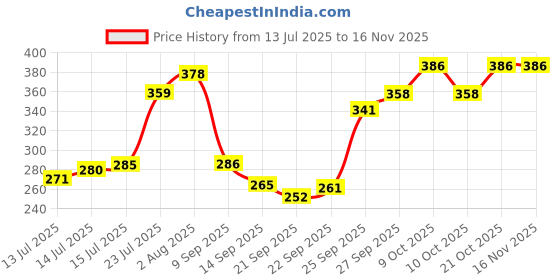 flipkart.com woodelbee Thottal Hanger Toy With Wooden Rattles Unic Combo Pack (Pack of 4) Rattle woodelbee Price History Graph from 13 Jul 2025 to 16 Nov 2025