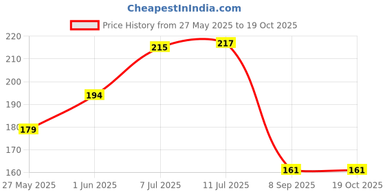 flipkart.com gift my passion Thoughtful Best Wishes Greeting Card For Every Special Occasions Greeting Card gift my passion Price History Graph from 27 May 2025 to 19 Oct 2025