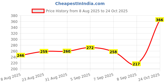 flipkart.com wellxo Thoughtful Christian Gift | Scripture Jar for Emotions Greeting Card wellxo Price History Graph from 8 Aug 2025 to 24 Oct 2025