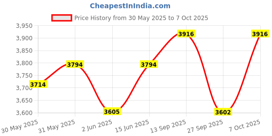 flipkart.com bath & body works THOUSAND WISH AND INTO THE NIGHT MIST SET 75 ML X 3 bath & body works Price History Graph from 30 May 2025 to 7 Oct 2025
