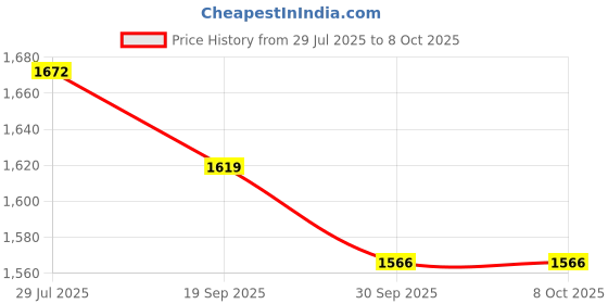 flipkart.com Thousandpixel GoPro Action camera GoPro Action Camera 4k20MP Wifi 30M Waterproof Action Camera Sports DV Camcorder Sports and Action Camera Price History Graph from 29 Jul 2025 to 7 Oct 2025