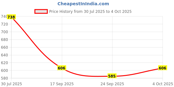 flipkart.com thr3e strok MAKEUP KIT,7 BRUSH,DRYER,STRAIGHTENER,PUFF,KAJAL,EYELINER,3IN1 thr3e strok Price History Graph from 30 Jul 2025 to 4 Oct 2025
