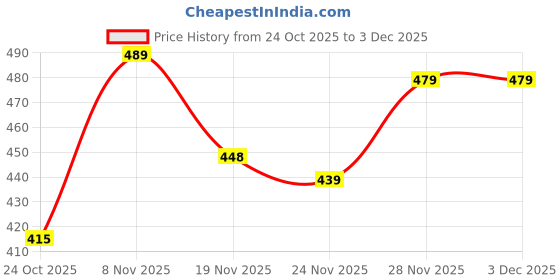 flipkart.com thr3e strokes 3D Nail Charms and Flatback Pearls Set for Nail Art DIY Decoration with Tweezer thr3e strokes Price History Graph from 24 Oct 2025 to 3 Dec 2025