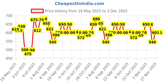 flipkart.com thr3e strokes Acrylic Nail Extension Set | Poly Nail Gel Extensions at Home Nail Art Combo Kit thr3e strokes Price History Graph from 18 May 2025 to 3 Dec 2025
