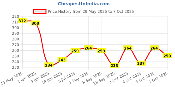 flipkart.com thr3e strokes Acrylic Nail Training Mat - Silicone Trainer Sheet for Application Practice thr3e strokes Price History Graph from 29 May 2025 to 5 Oct 2025