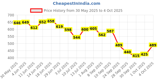 flipkart.com thr3e strokes Gel Polish Top and Base No Wipe Matte Coat 3 Pcs Nail Set Clear thr3e strokes Price History Graph from 30 May 2025 to 4 Oct 2025