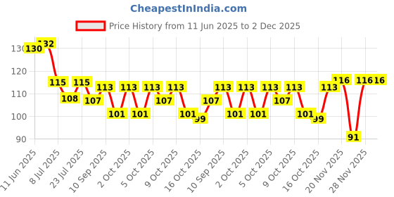 flipkart.com thr3e strokes Imported Quality 2 Sheet (48 Pcs) Double-sided Nail Tab Sticker, False Nail Glue Jelly Gel Tape Adhesive Tabs Nail Glue Transparent Flexible Adhesive Fake Nails Tabs sticker thr3e strokes Price History Graph from 11 Jun 2025 to 1 Dec 2025