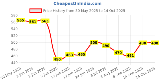 flipkart.com thr3e strokes Manicure Pedicure Kit, Nail Cutter Set, Manicure Pedicure Kit for Women and Men thr3e strokes Price History Graph from 30 May 2025 to 14 Oct 2025