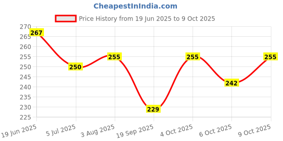 flipkart.com thr3e strokes Nail Art Liquid Q Monomer 100ML thr3e strokes Price History Graph from 19 Jun 2025 to 9 Oct 2025