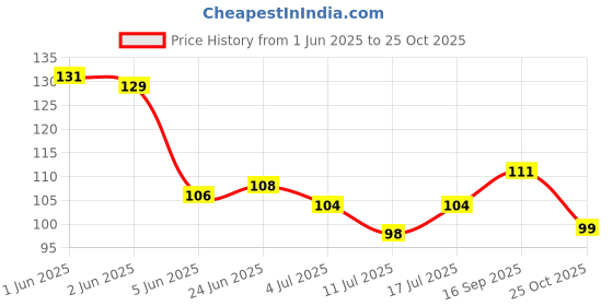 flipkart.com thr3e strokes Nail Art Shiner Buffer Block Orange Buffing Sanding File and 1 Nail Filer thr3e strokes Price History Graph from 1 Jun 2025 to 25 Oct 2025