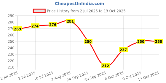 flipkart.com thr3e strokes Naturals Under Eye Patches for Dark Circles Anti Aging Retinol Collagen Eye Mask thr3e strokes Price History Graph from 2 Jul 2025 to 13 Oct 2025