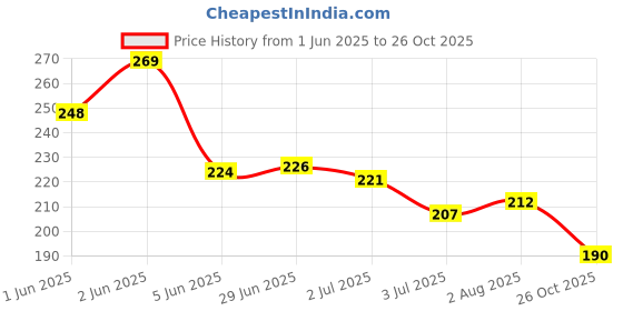 flipkart.com thr3e strokes PINPAI Poly Gel | Acrylic Gel Poly Nail Gel | Nail Extension Polygel | Nail Art thr3e strokes Price History Graph from 1 Jun 2025 to 26 Oct 2025