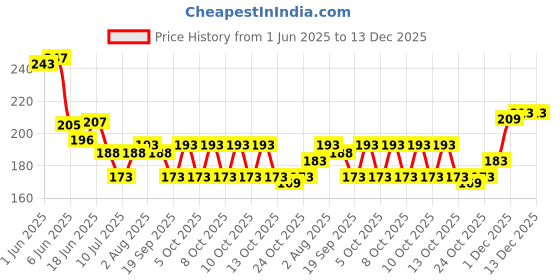 flipkart.com thr3e strokes Poly Gel | Acrylic Gel Poly Nail Gel | Nail Extension Polygel | Nail Art (02) thr3e strokes Price History Graph from 1 Jun 2025 to 13 Dec 2025