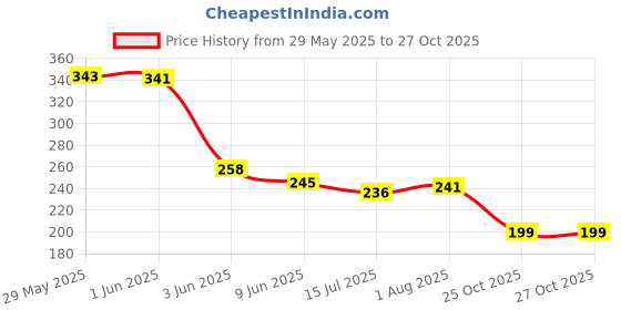 flipkart.com thr3e strokes Poly Gel | Acrylic Gel Poly Nail Gel | Nail Extension Polygel | Nail Art (11) thr3e strokes Price History Graph from 29 May 2025 to 25 Oct 2025