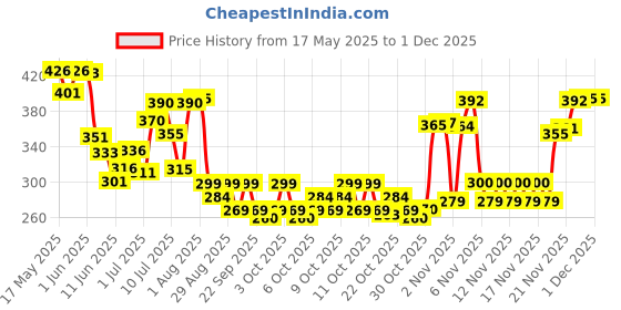 flipkart.com thr3e strokes Poly Nail Extension Gel Kit for Builder Gel UV Nail Art Set thr3e strokes Price History Graph from 17 May 2025 to 30 Nov 2025