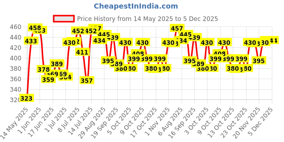 flipkart.com thr3e strokes Poly Nail Gel Extension Kit for Builder Gel UV Nail Art Kit Nail Extension Set thr3e strokes Price History Graph from 14 May 2025 to 5 Dec 2025