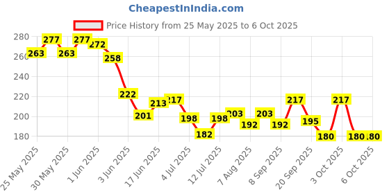 flipkart.com thr3e strokes Professional Poly Gel Slip Solution 120ML Polygel Slip Solution For Extender Gel thr3e strokes Price History Graph from 25 May 2025 to 6 Oct 2025