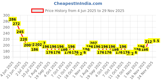 flipkart.com thr3e strokes Slip Solution for Poly Nail Gel 100ml & Glass Dap N Dish Nail Crystal Bowl thr3e strokes Price History Graph from 4 Jun 2025 to 29 Nov 2025