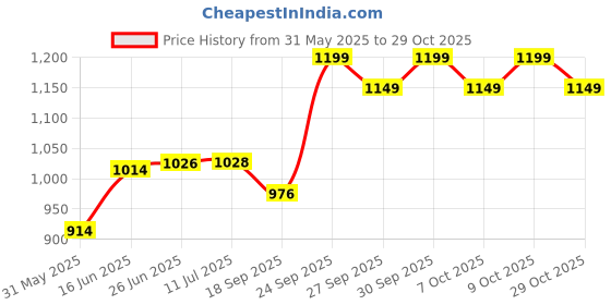 flipkart.com vinayakart THR54 Fog Smoke Machine vinayakart Price History Graph from 31 May 2025 to 29 Oct 2025