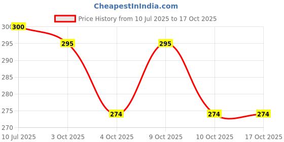 flipkart.com axg new goal Thrasher Badminton Rackets Set Of 2 With Cover Multicolor Strung Badminton Racquet axg new goal Price History Graph from 10 Jul 2025 to 16 Oct 2025