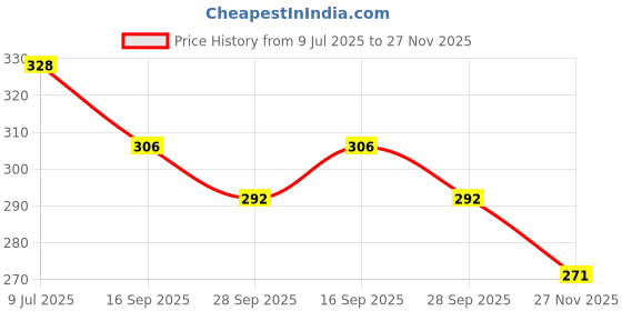 flipkart.com axg new goal Thrasher Badminton Set of 2 Multicolor Racquets with 3 Plastic Shuttles Badminton Kit axg new goal Price History Graph from 9 Jul 2025 to 27 Nov 2025