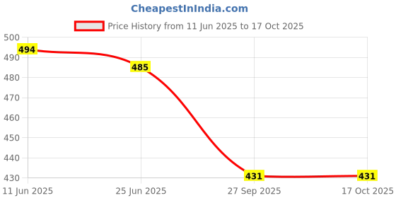 flipkart.com axg new goal Thrasher Racquets Set of 2 with 10 Shuttles & Net Badminton Kit axg new goal Price History Graph from 11 Jun 2025 to 16 Oct 2025