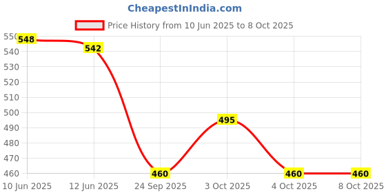 flipkart.com axg new goal Thrasher Racquets Set of 2 with 10 Shuttles & Net Badminton Kit axg new goal Price History Graph from 10 Jun 2025 to 8 Oct 2025