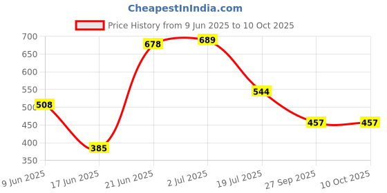 flipkart.com axg new goal Thrasher Racquets Set of 4 with Plastic shuttles Badminton Kit axg new goal Price History Graph from 9 Jun 2025 to 10 Oct 2025