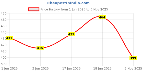 flipkart.com axg new goal Thrasher Racquets with Plastic shuttles and Net Badminton Kit axg new goal Price History Graph from 1 Jun 2025 to 3 Nov 2025