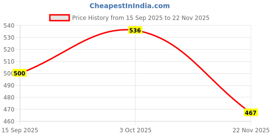 flipkart.com axg new goal Thrasher Set Of 4 With Covers Multicolor Strung Badminton Racquet axg new goal Price History Graph from 15 Sep 2025 to 22 Nov 2025