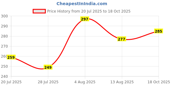 flipkart.com pride store Thread 1 iLuv My Bro Mug, 1 Stylish Showpiece,1 Rakhi,1 Keychain,1 RakhiCard+1TilakPack Mauli Thread Rakhi, Showpiece, Key Ring, Mug, Greeting Card, Chawal Roli Pack Set pride store Price History Graph from 20 Jul 2025 to 18 Oct 2025