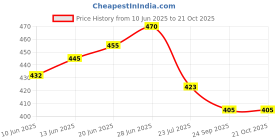 flipkart.com ranajewellers Thread 925 Pure Silver Rakhi for Brother (Om Symbol Design) |) Silver Bracelet, Chawal Roli PackSet ranajewellers Price History Graph from 10 Jun 2025 to 20 Oct 2025